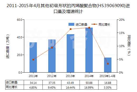 2011-2015年4月其他初級(jí)形狀的丙烯酸聚合物(HS39069090)進(jìn)口量及增速統(tǒng)計(jì)